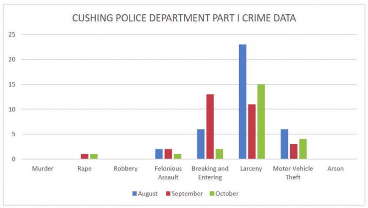 Cushing crime data