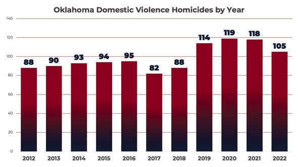 Domestic violence homicides in Oklahoma among nation’s highest