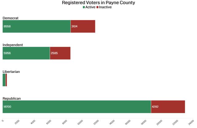Payne County March 5 election results