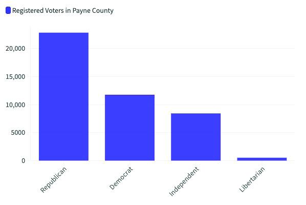 Republicans outnumber Democrats in Payne County