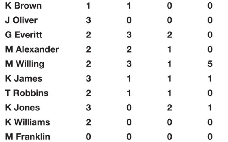 Lady Tigers at top of Class 5A slow pitch