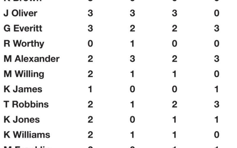 Lady Tigers at top of Class 5A slow pitch
