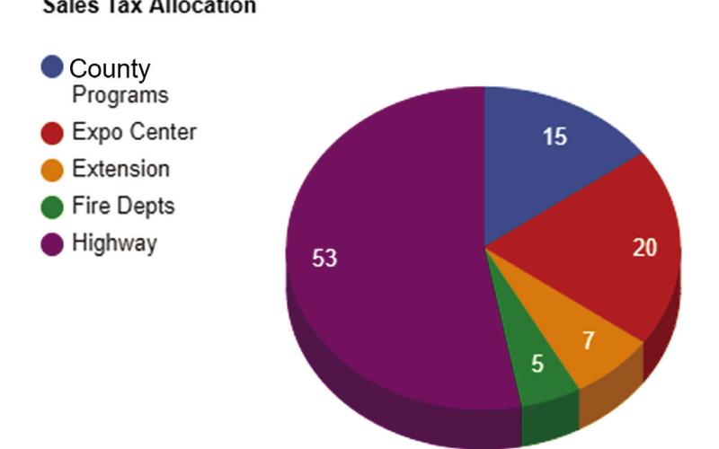 Payne County Proposition Breakdown