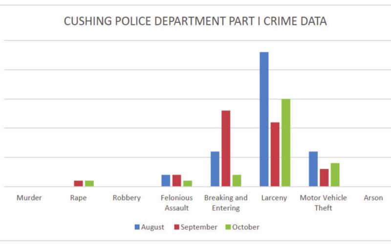 Cushing crime data