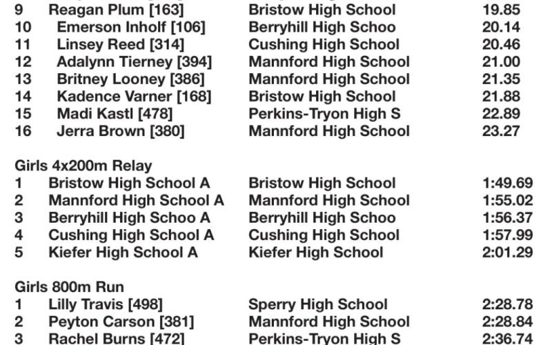 Tulsa 7 Conference Track and Field results