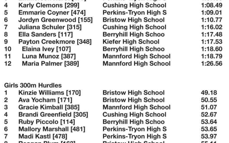 Tulsa 7 Conference Track and Field results