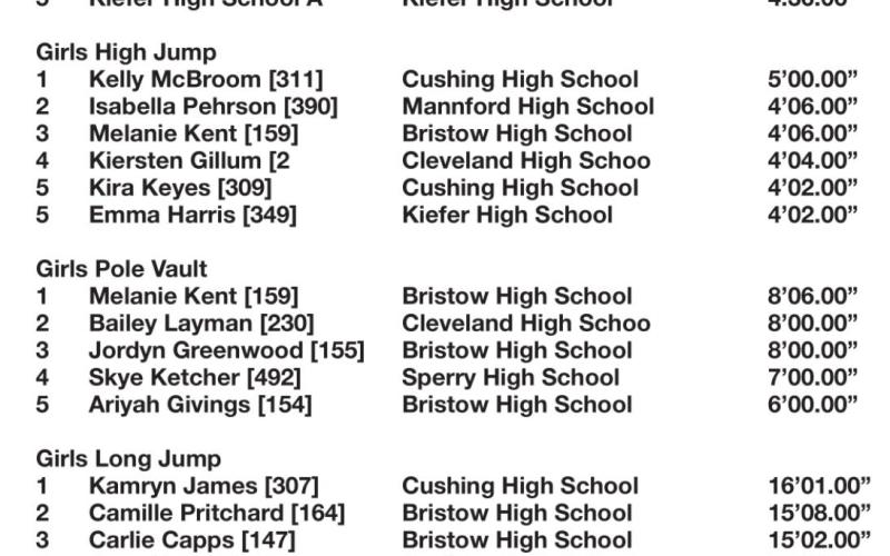 Tulsa 7 Conference Track and Field results