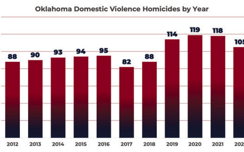 Domestic violence homicides in Oklahoma among nation’s highest