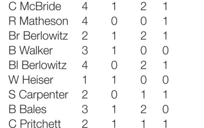 Tigers nine starts season 2-1