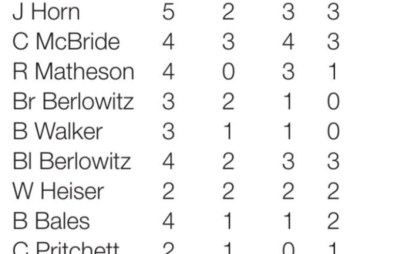 Tigers nine starts season 2-1