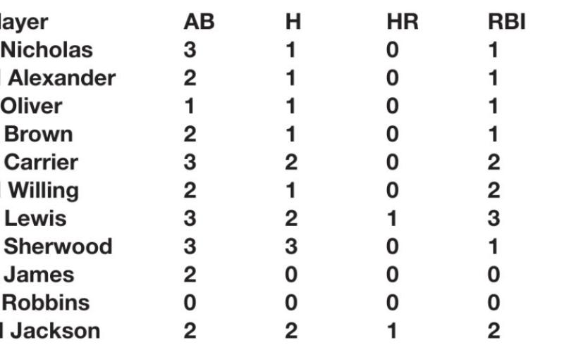 Lady Tigers No. 5 in Class 5A