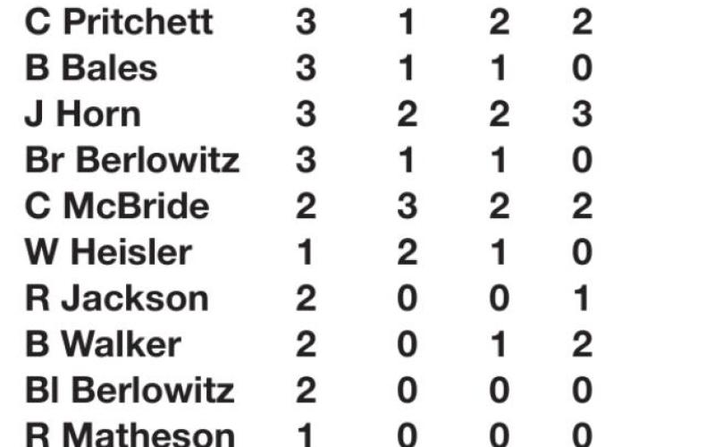 Tigers move record to 7-2