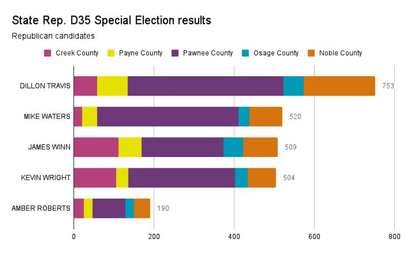 House District 35 Republican candidates Travis and