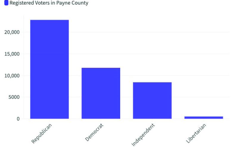 Republicans outnumber Democrats in Payne County