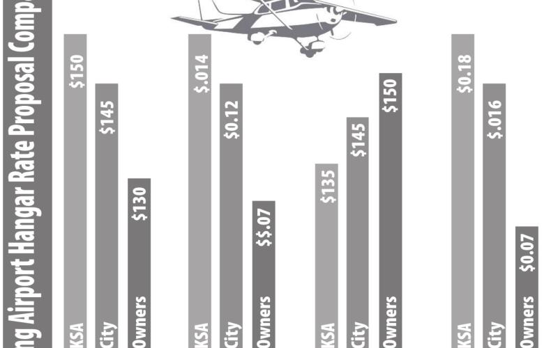 Hangar Owners present airport rate proposal