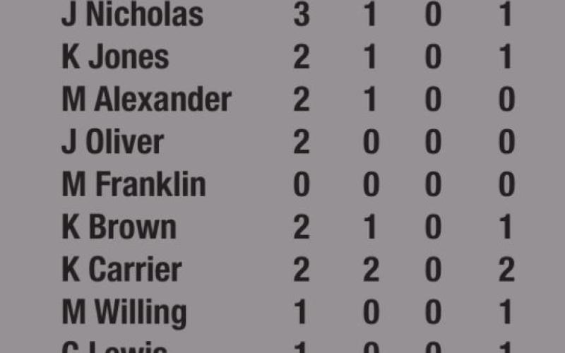 Lady Tigers still ranked fi fth after Perkins win
