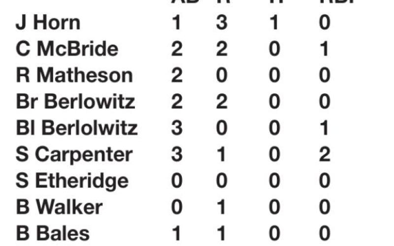 Tigers at 5-1 after wins over Tecumseh, Prague