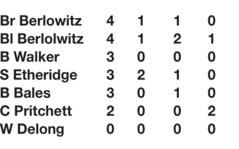 Tigers at 5-1 after wins over Tecumseh, Prague