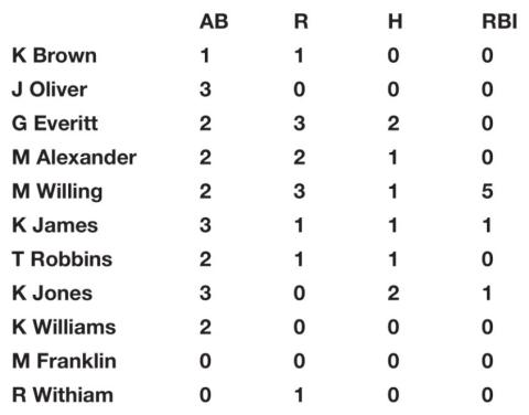 Lady Tigers at top of Class 5A slow pitch