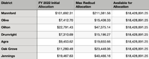 Local schools see increase in funding