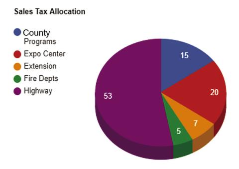 Payne County Proposition Breakdown