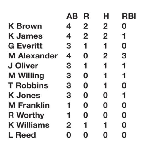 Lady Tigers undefeated after four games