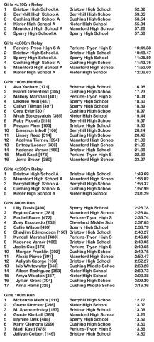 Tulsa 7 Conference Track and Field results
