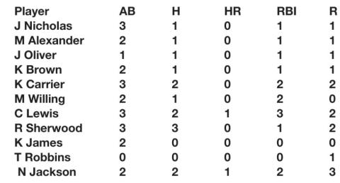 Lady Tigers No. 5 in Class 5A