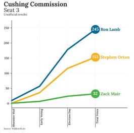 Cushing leadership and local school propositions decided on during the Feb. 11 election