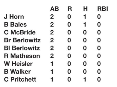 Tigers move record to 7-2