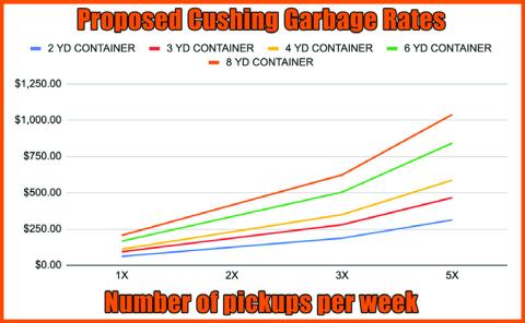 Republic Trash Service increases rates