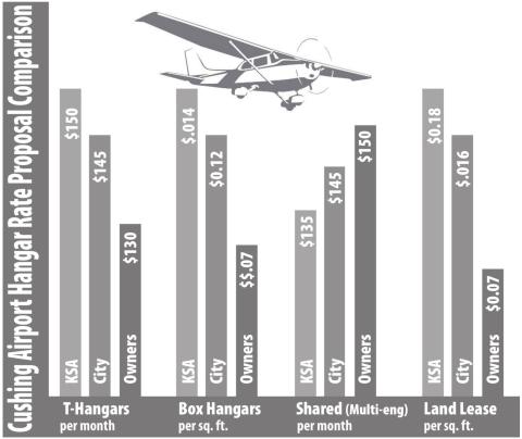 Hangar Owners present airport rate proposal