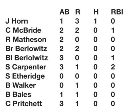Tigers at 5-1 after wins over Tecumseh, Prague