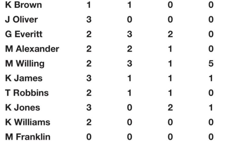 Lady Tigers at top of Class 5A slow pitch
