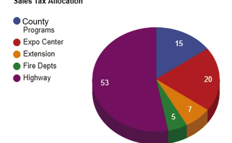 Payne County Proposition Breakdown
