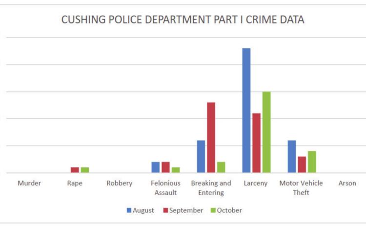 Cushing crime data