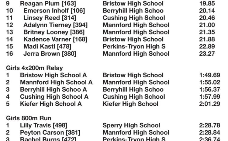 Tulsa 7 Conference Track and Field results