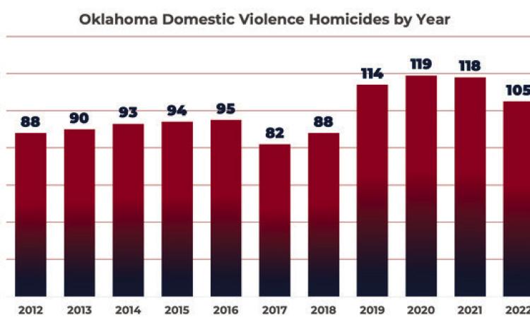 Domestic violence homicides in Oklahoma among nation’s highest