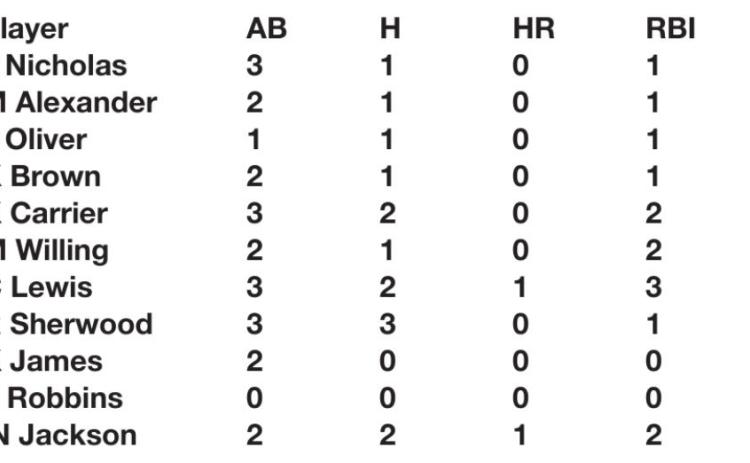 Lady Tigers No. 5 in Class 5A