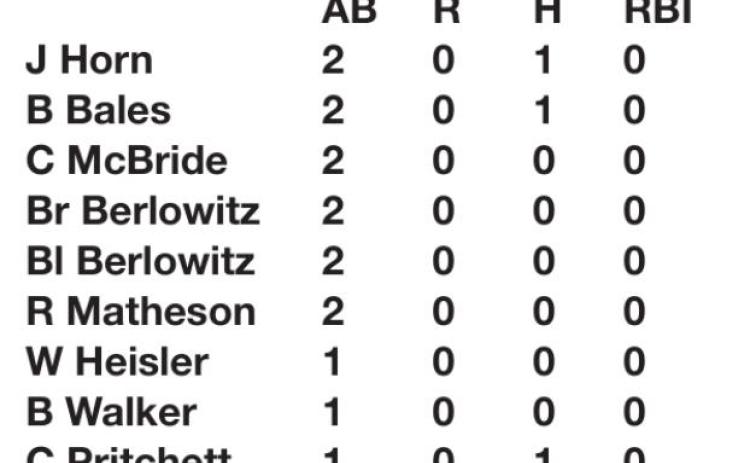 Tigers move record to 7-2