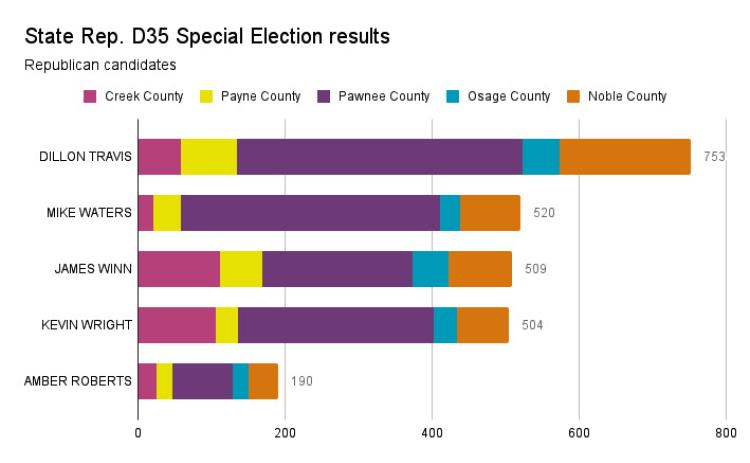 House District 35 Republican candidates Travis and
