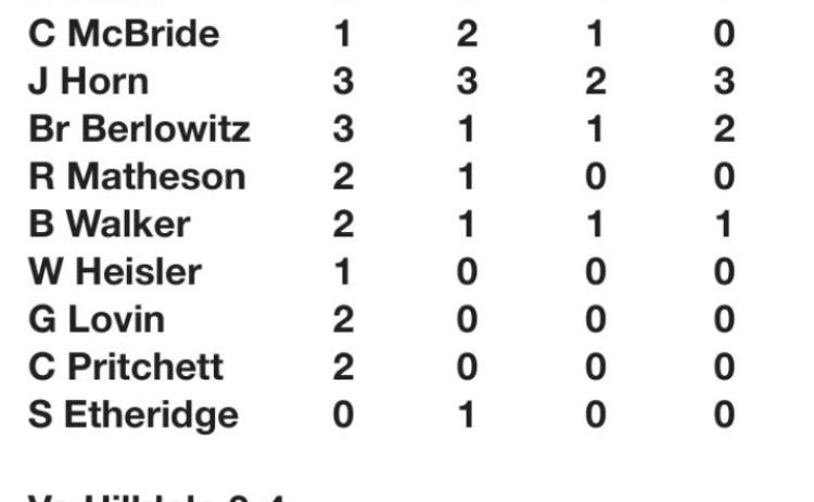 Tiger streak ends at 15