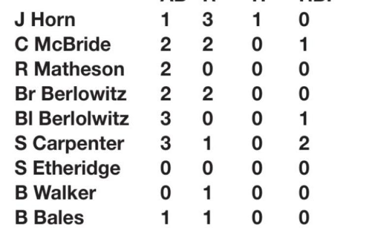 Tigers at 5-1 after wins over Tecumseh, Prague